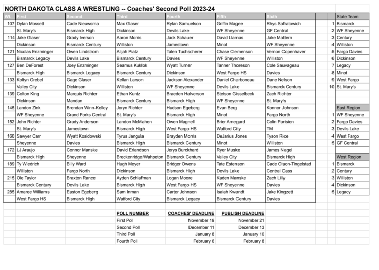 ND Class A Coaches Poll #2